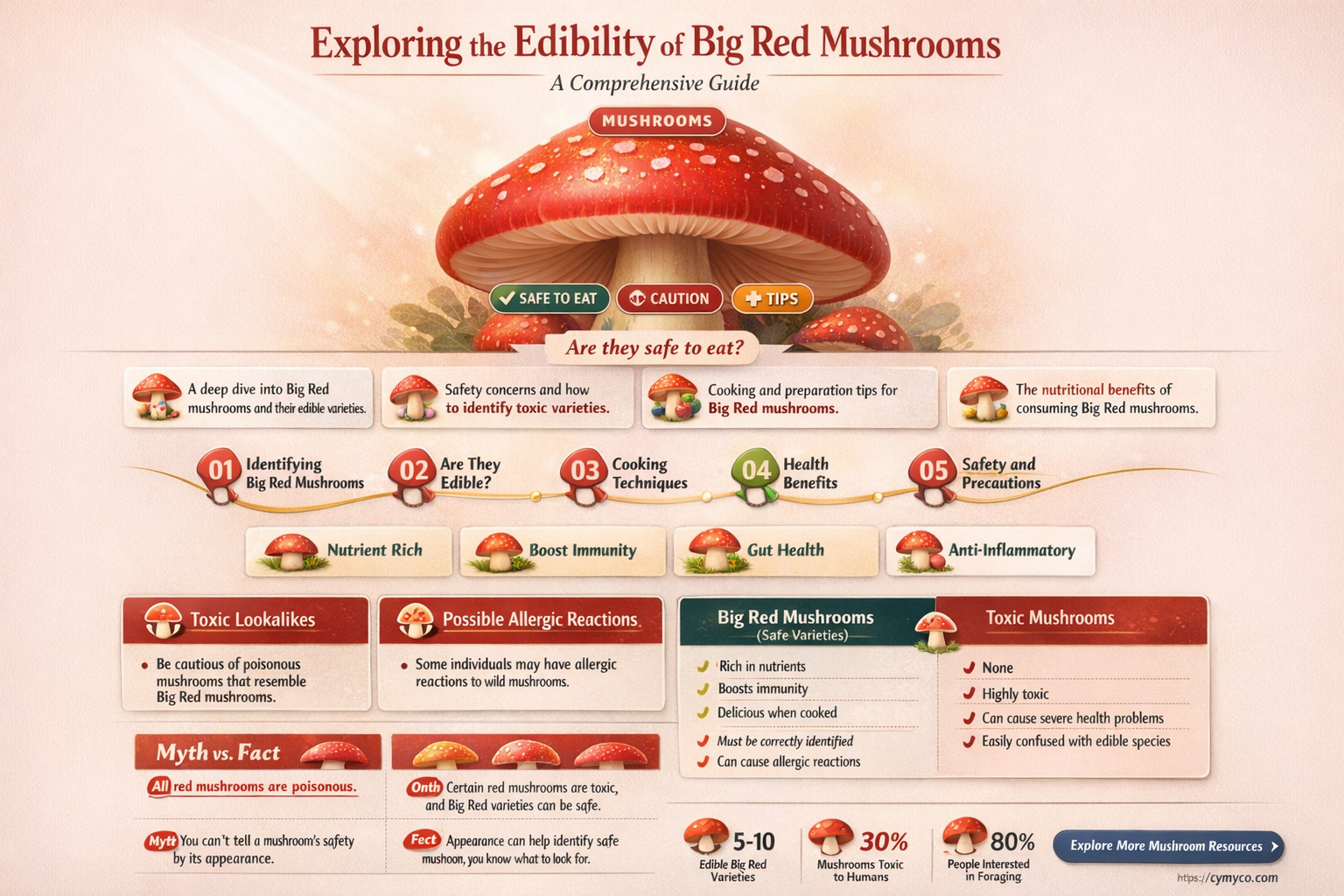 are big red mushrooms poisonous