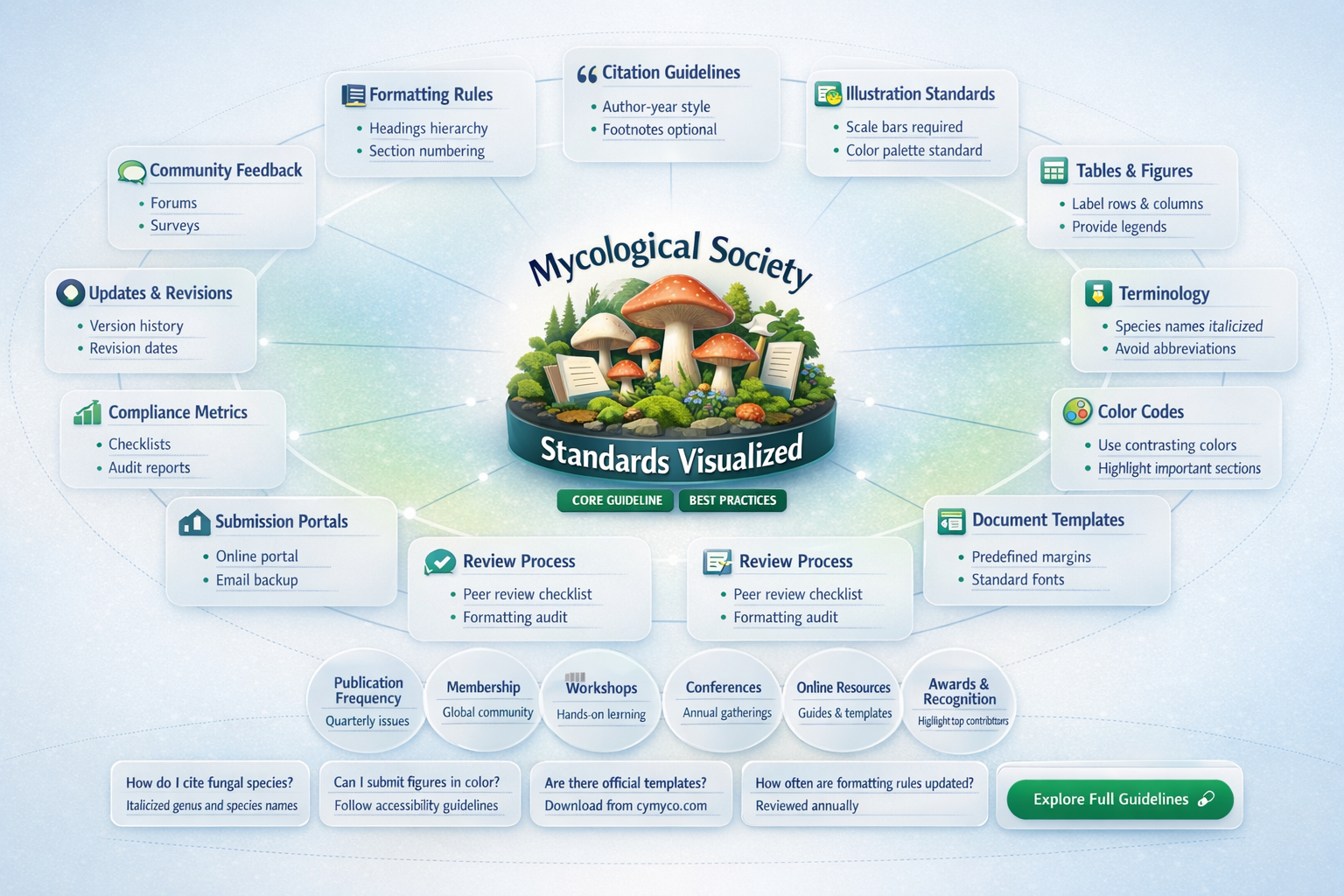 what formating is used by the mycological society