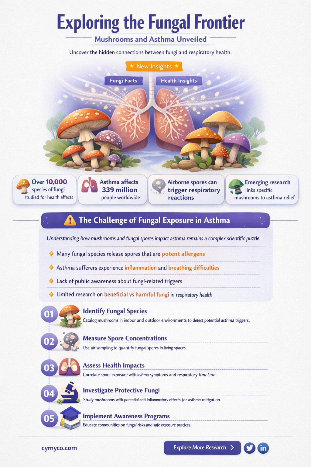 are mushrooms bad for asthma