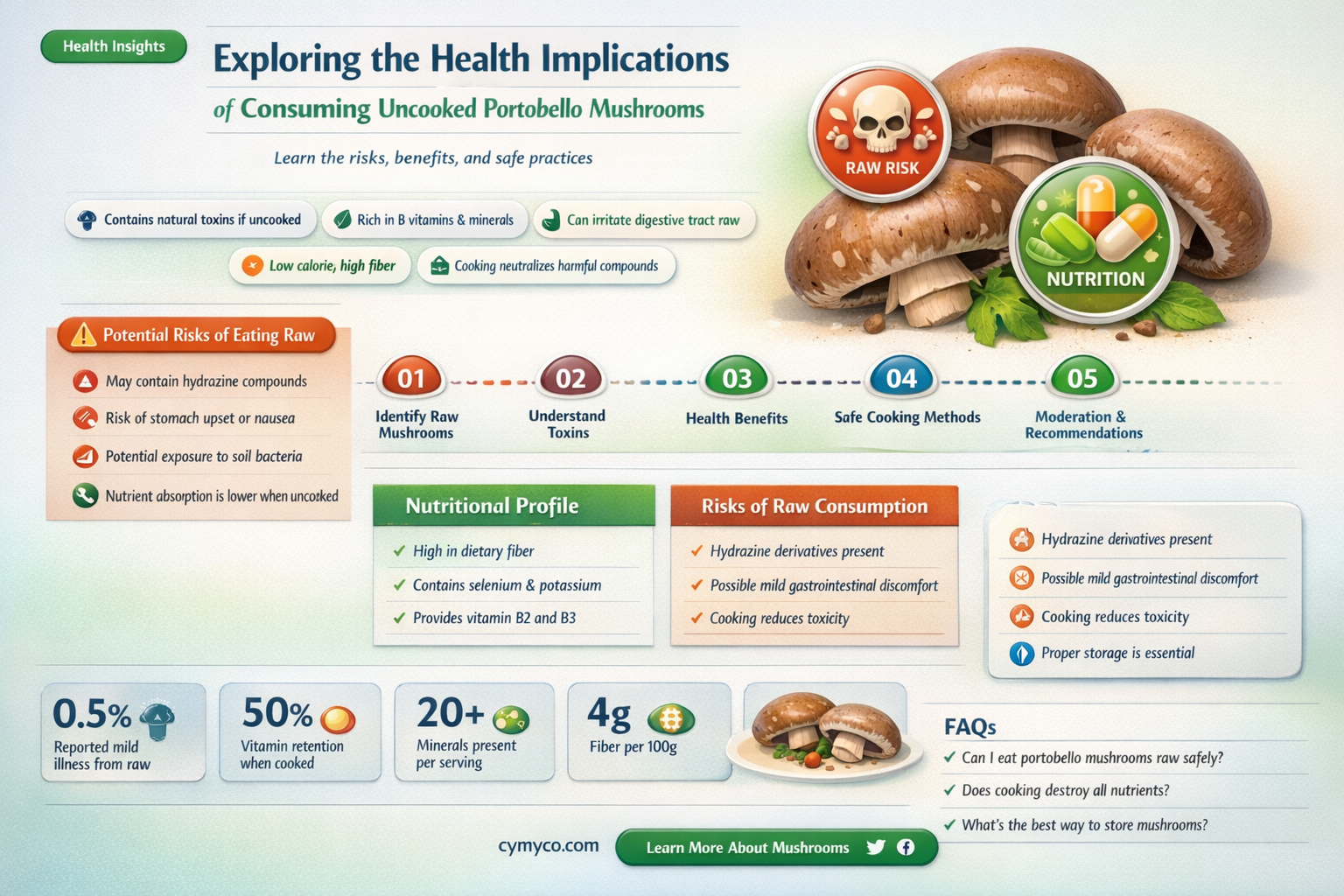 are uncooked portobello mushrooms bad for you