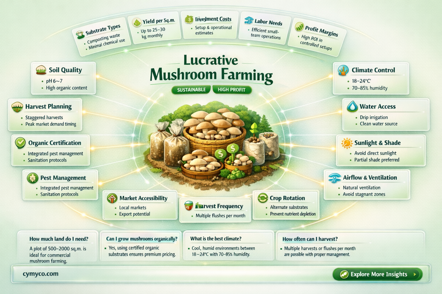 how much land is required for mushroom farming
