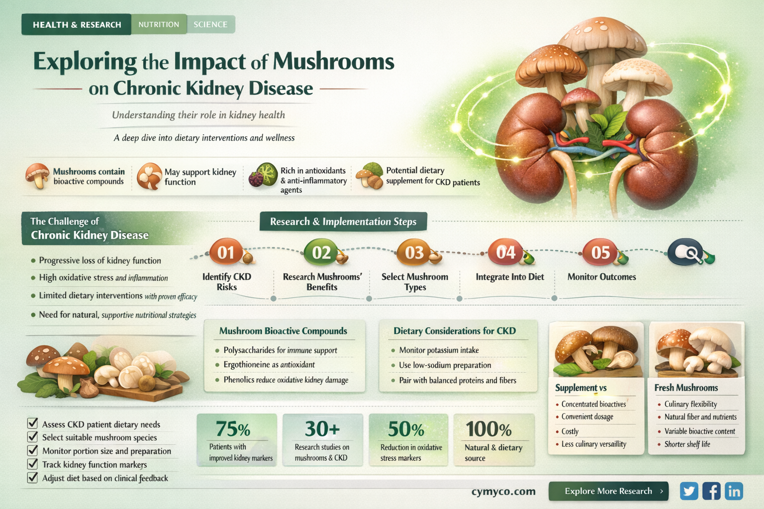 are mushrooms bad for ckd