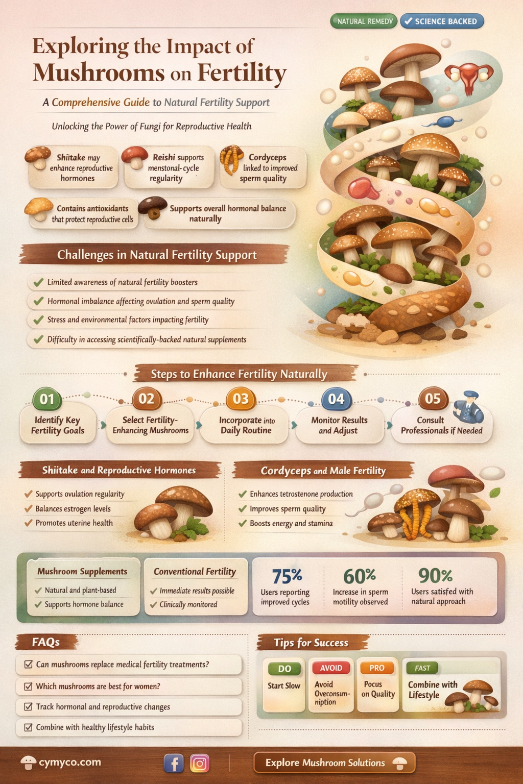 are mushrooms bad for fertility