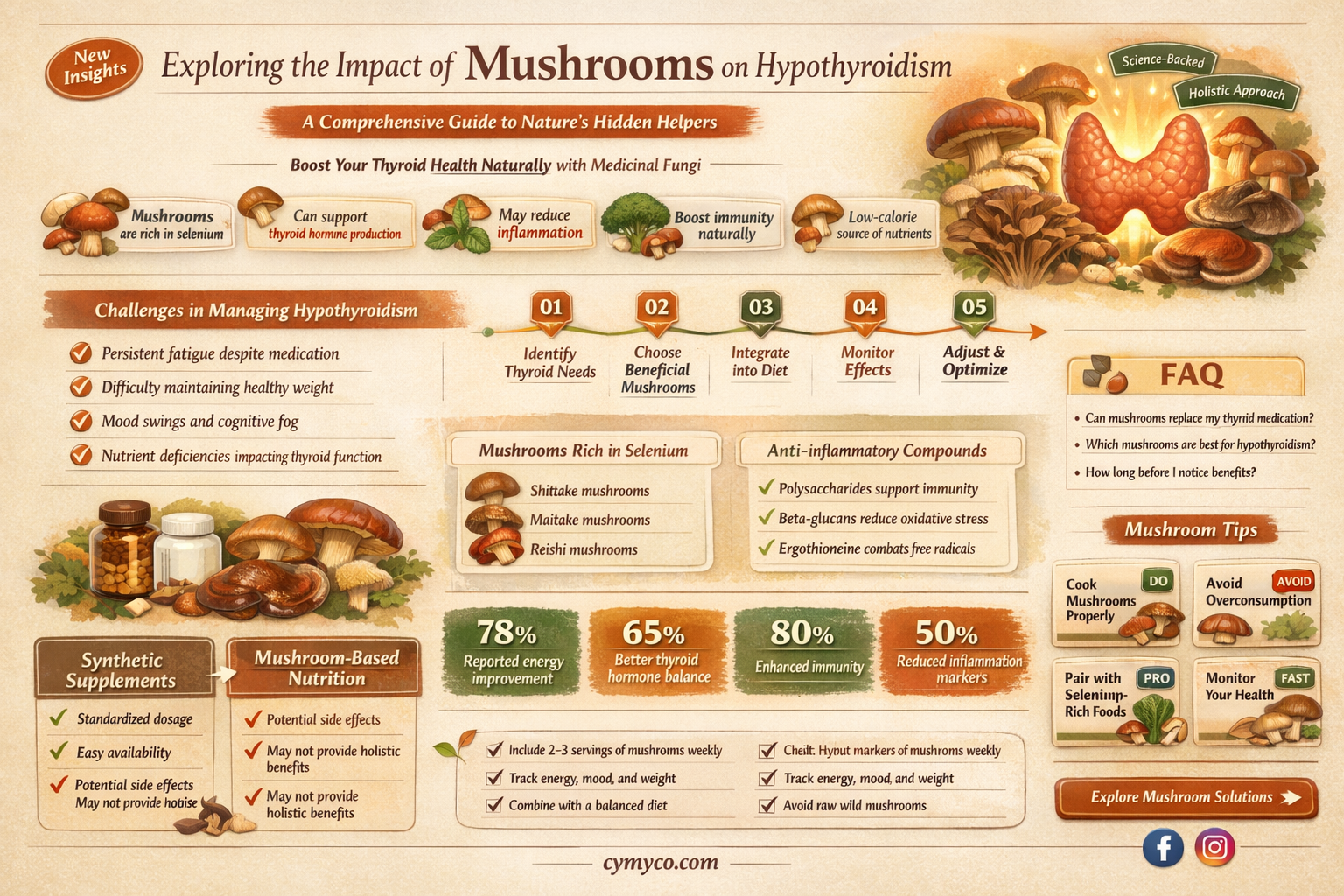 are mushrooms bad for hypothyroidism