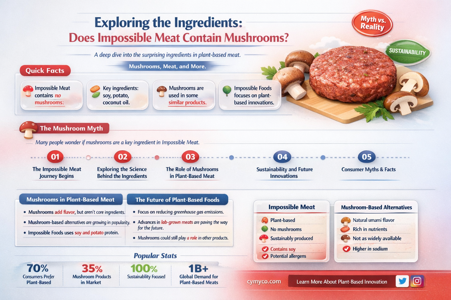 does impossible meat have mushrooms