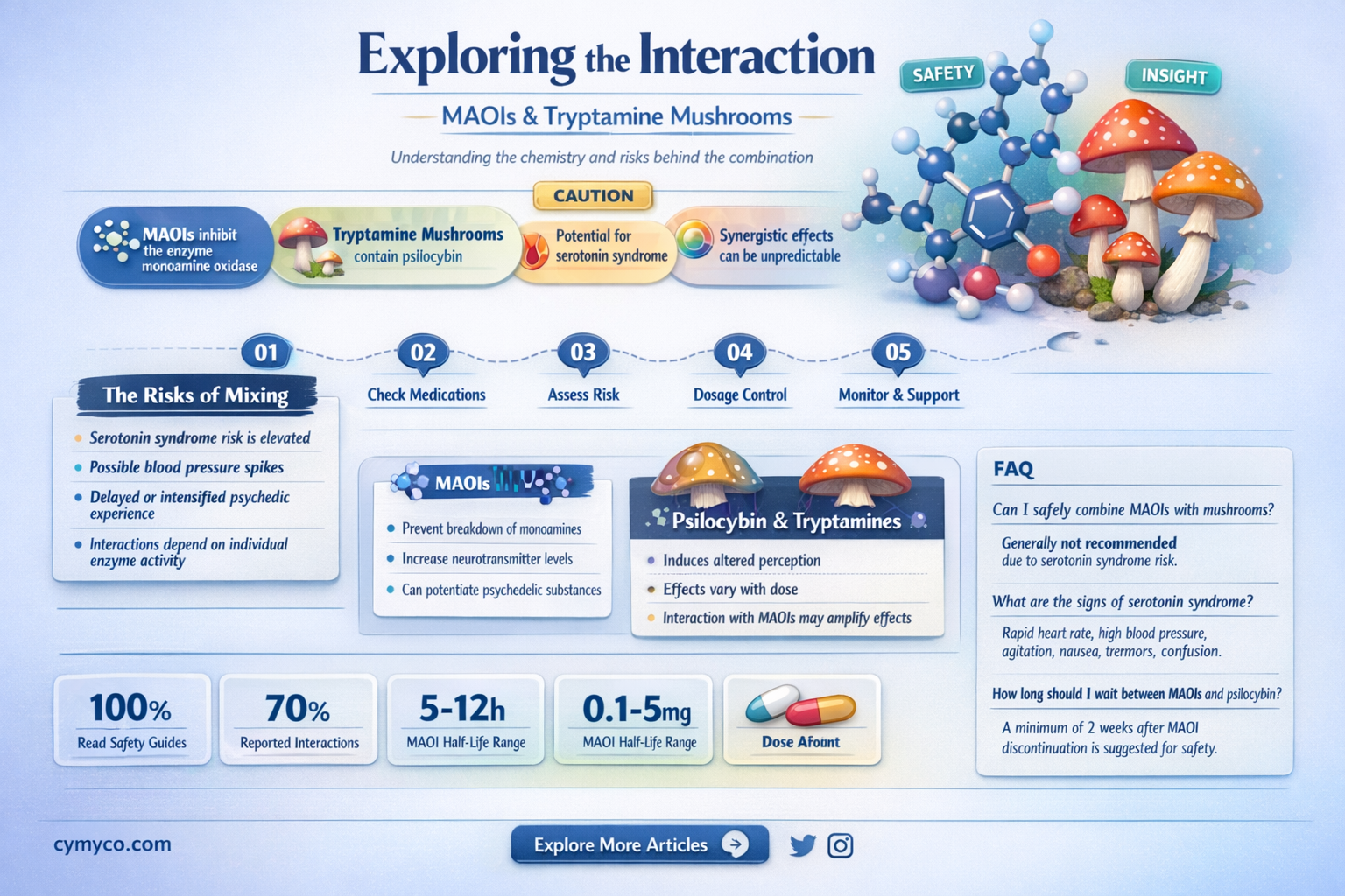 does maoi potentiate tryptamine mushroom