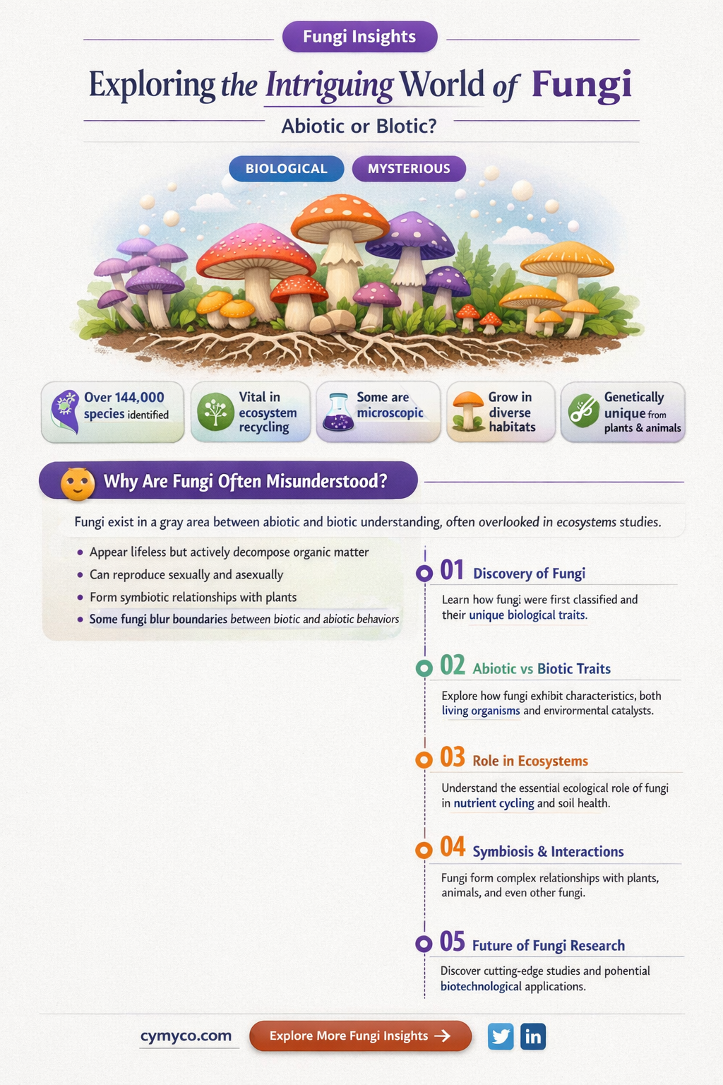 is fungi abiotic or biotic