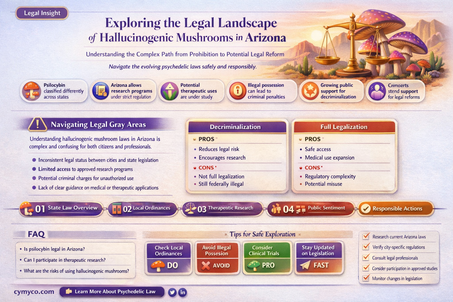 are hallucinogenic mushrooms legal in arizona