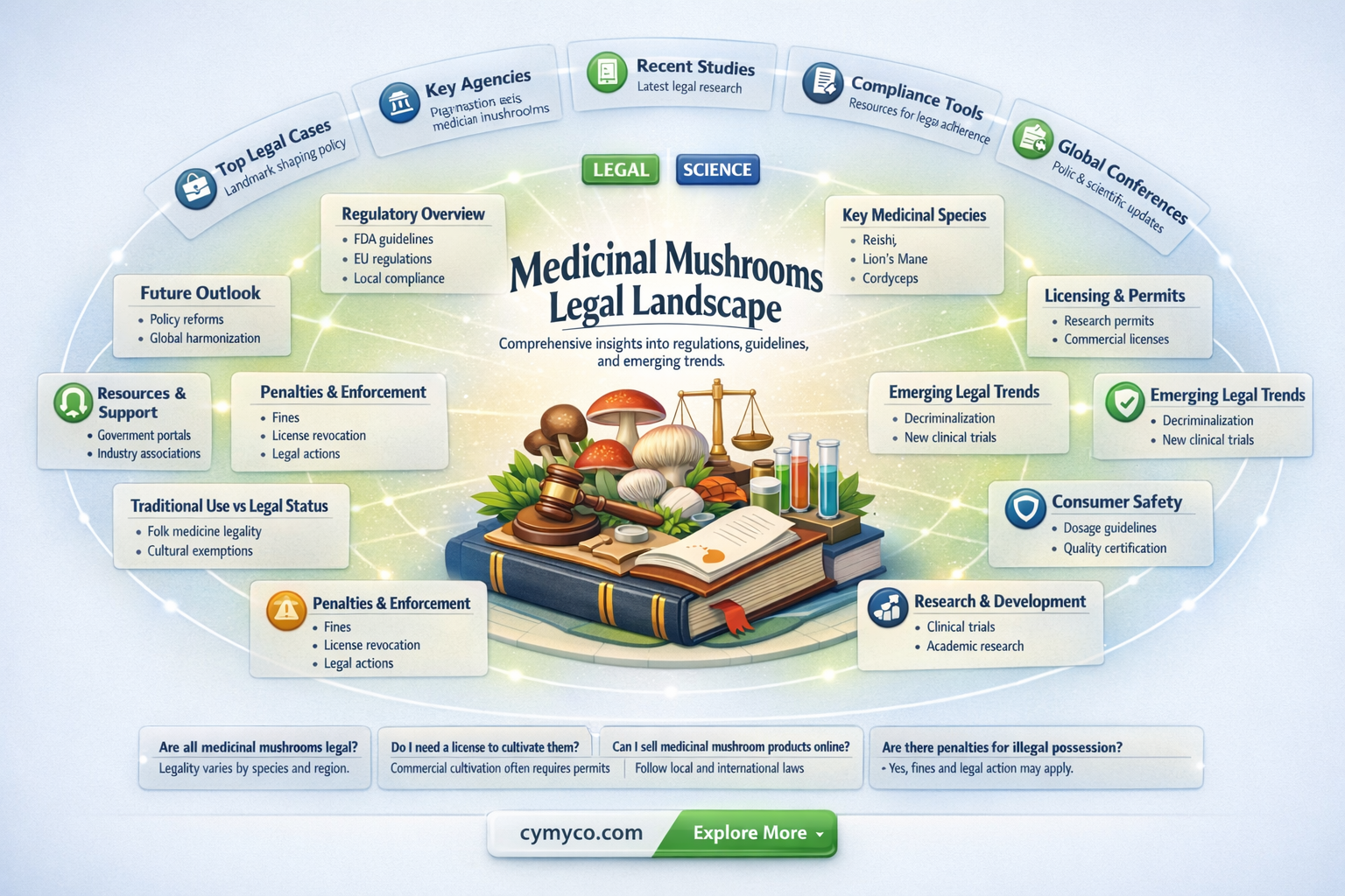 are medical mushrooms legal