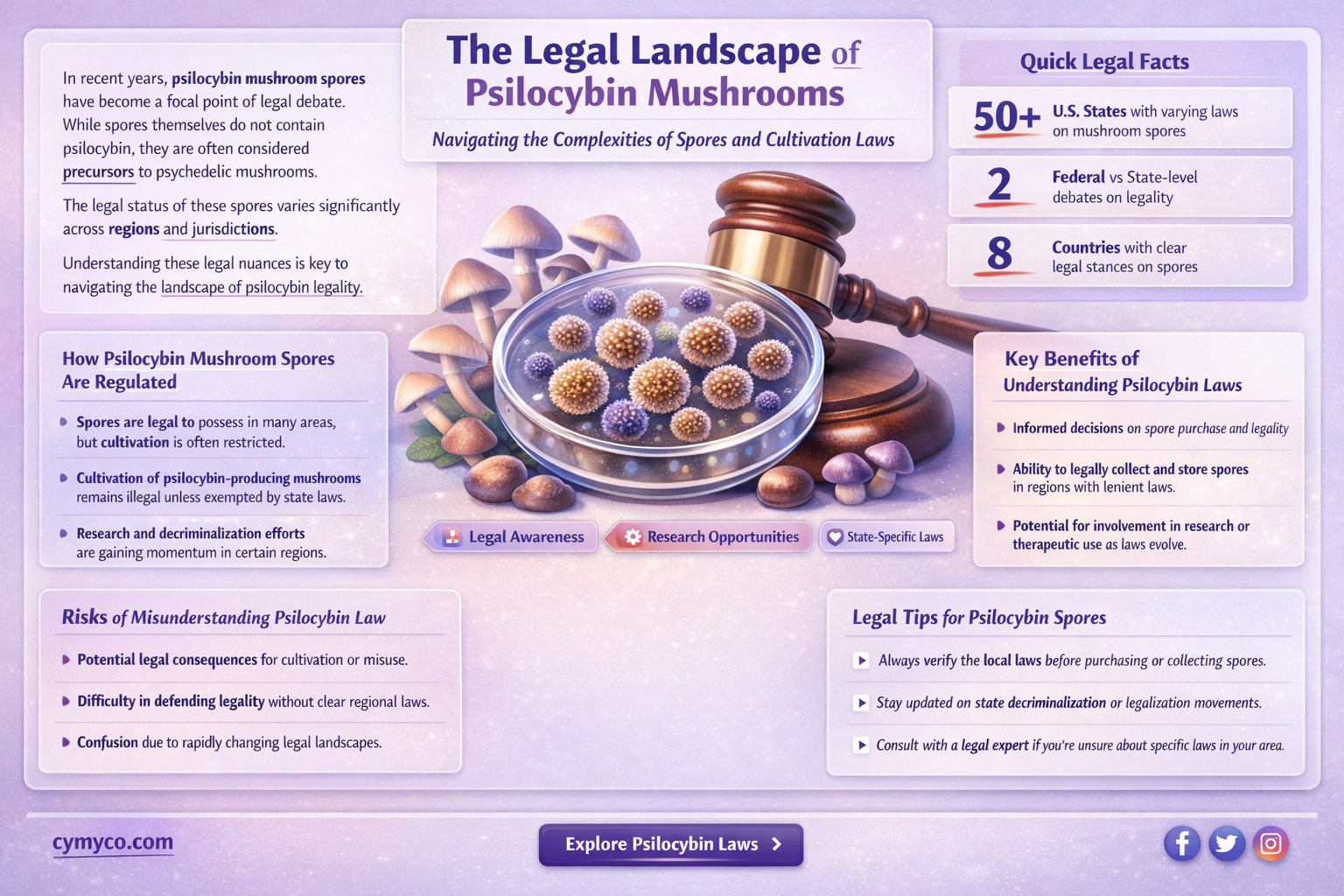 are shroom spores legal