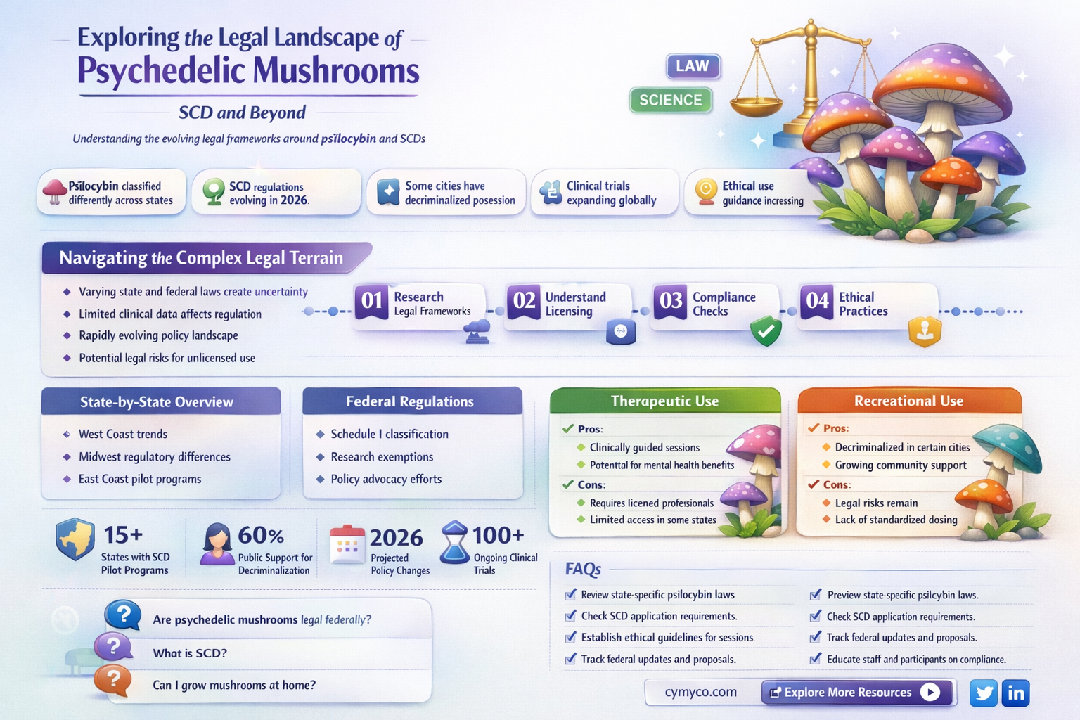 are all mushrooms scd legal