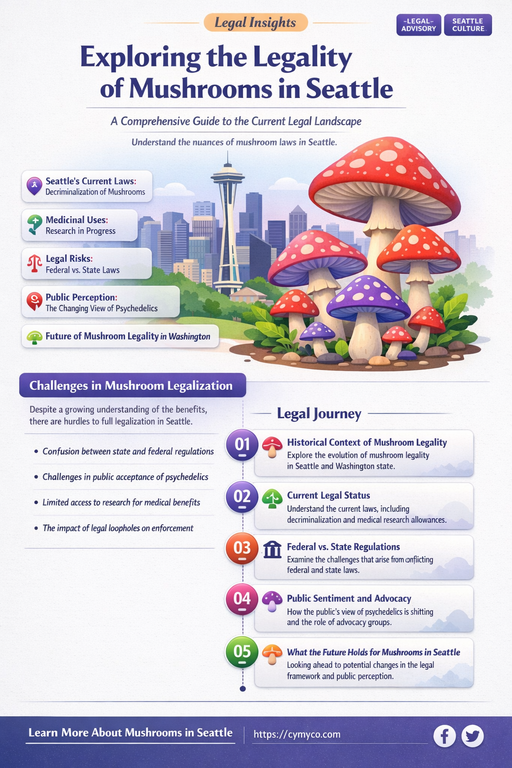 are mushrooms legal in seattle
