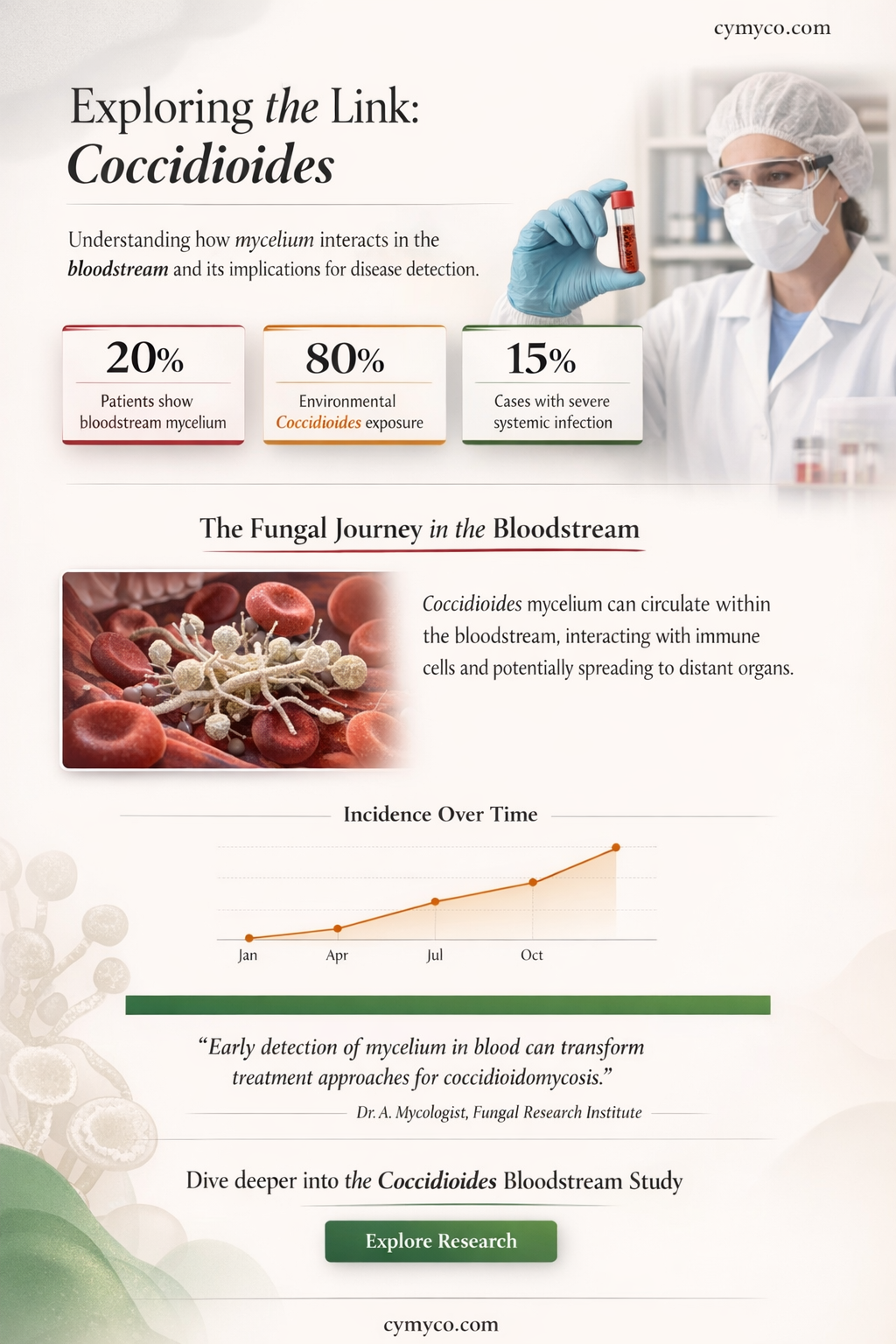 can coccidioides cause mycelium in blood