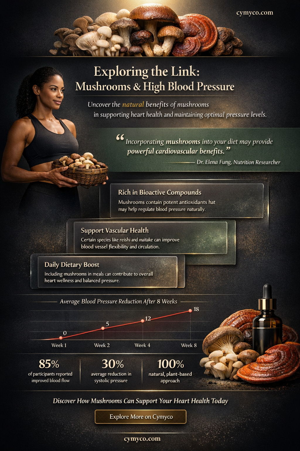 are mushrooms bad for high blood pressure