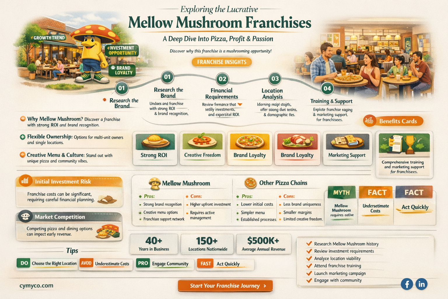 does mellow mushroom franchise