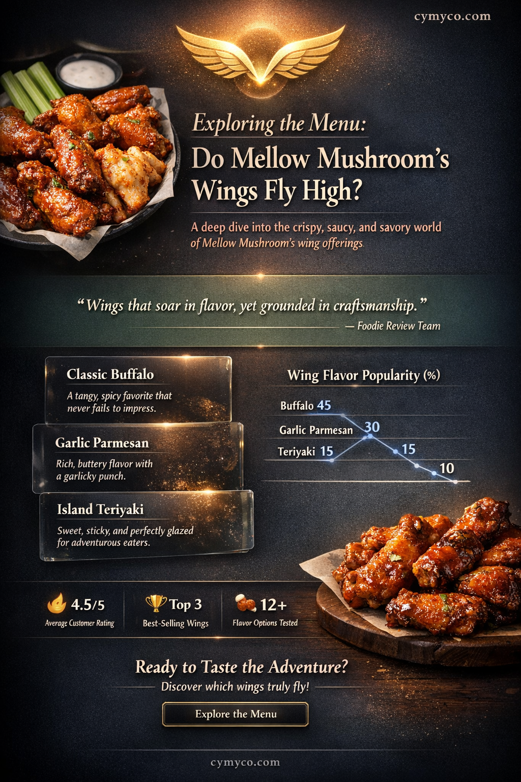 does mellow mushroom have wings