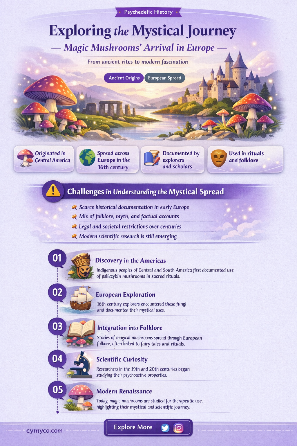 when did magic mushrooms first come to europe