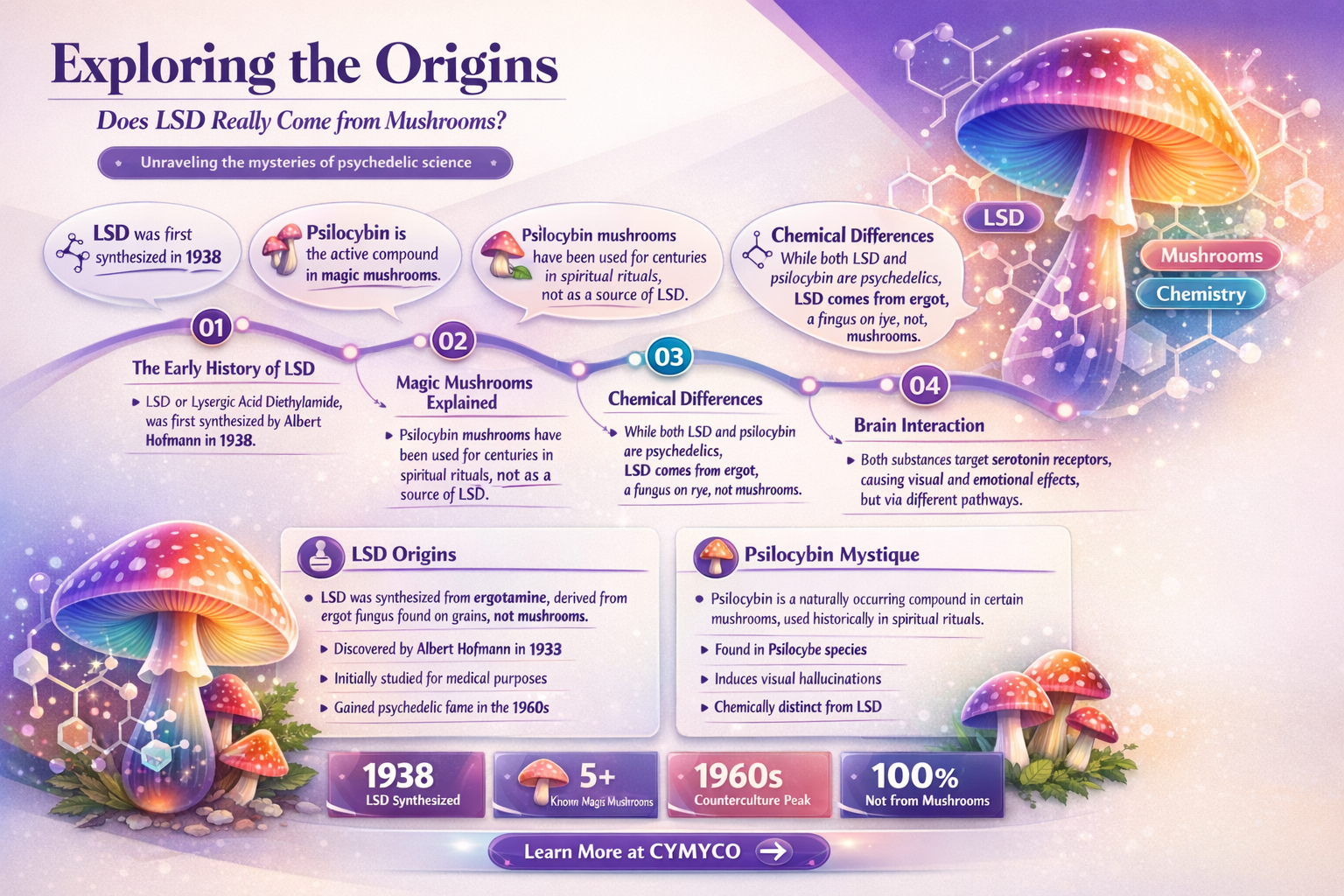 does lsd come fom mushrooms