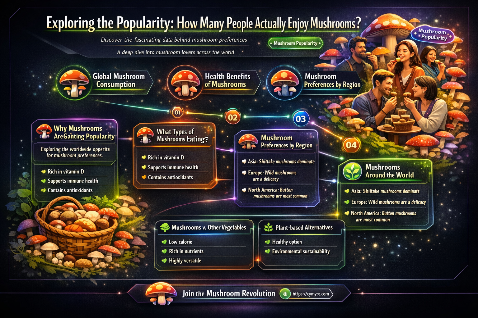 what percentage of people like mushrooms
