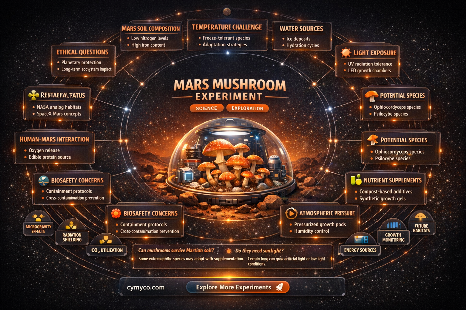 can mushrooms grow on mars