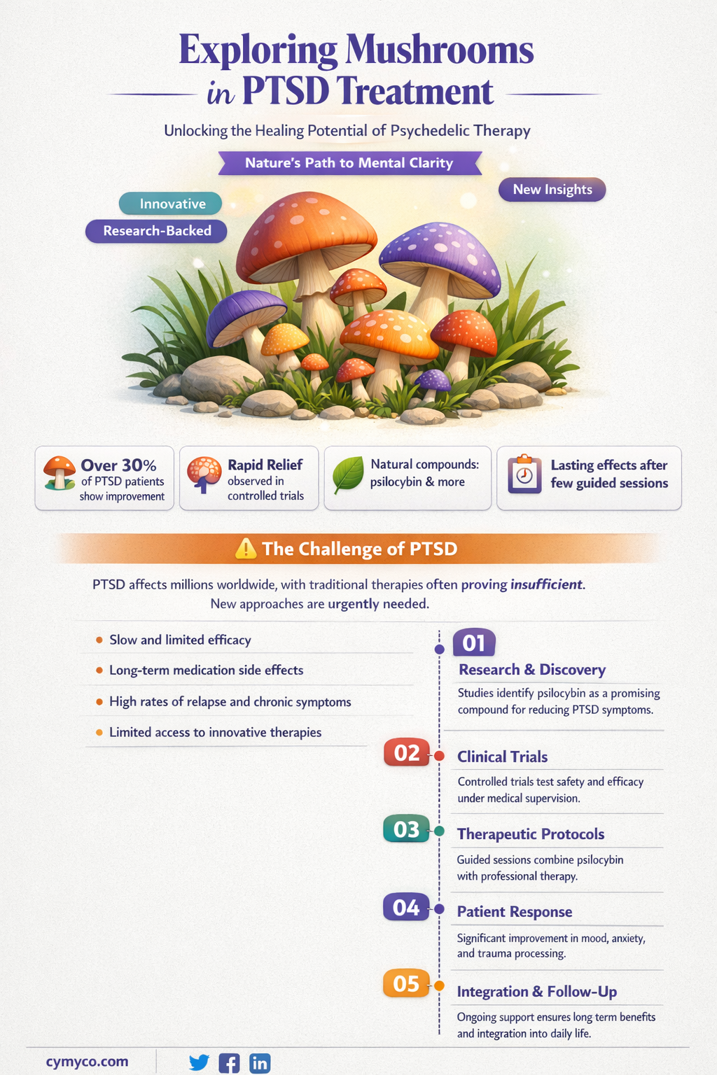 have mushrooms been used to treat ptsd