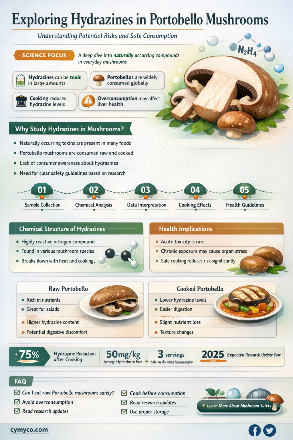 are hydrazines in portobello mushrooms