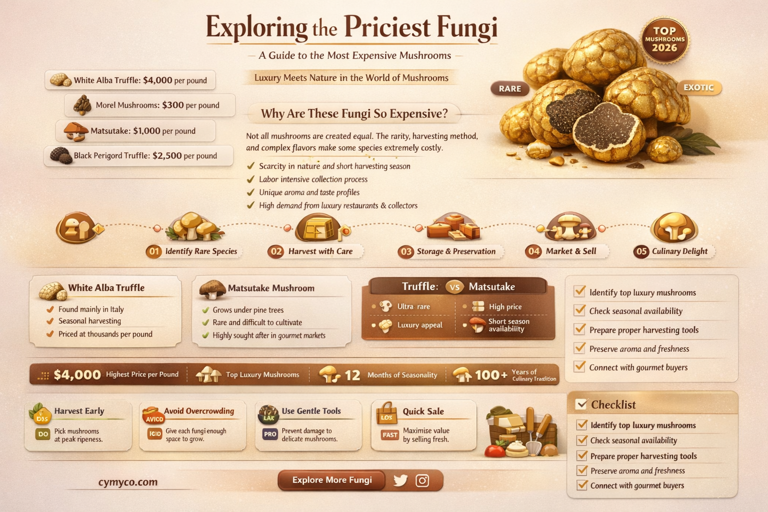 how much is the most expensive mushroom