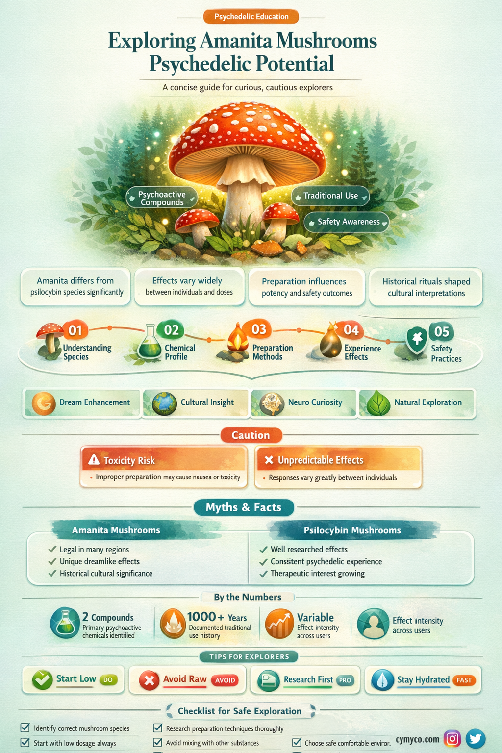 are all amanita psychedelic