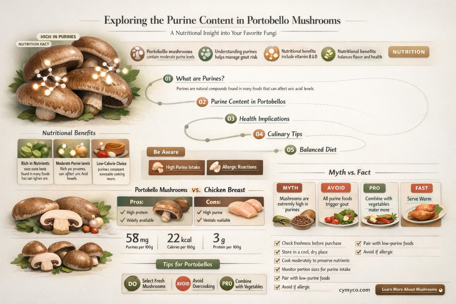 are portobello mushrooms high in purines