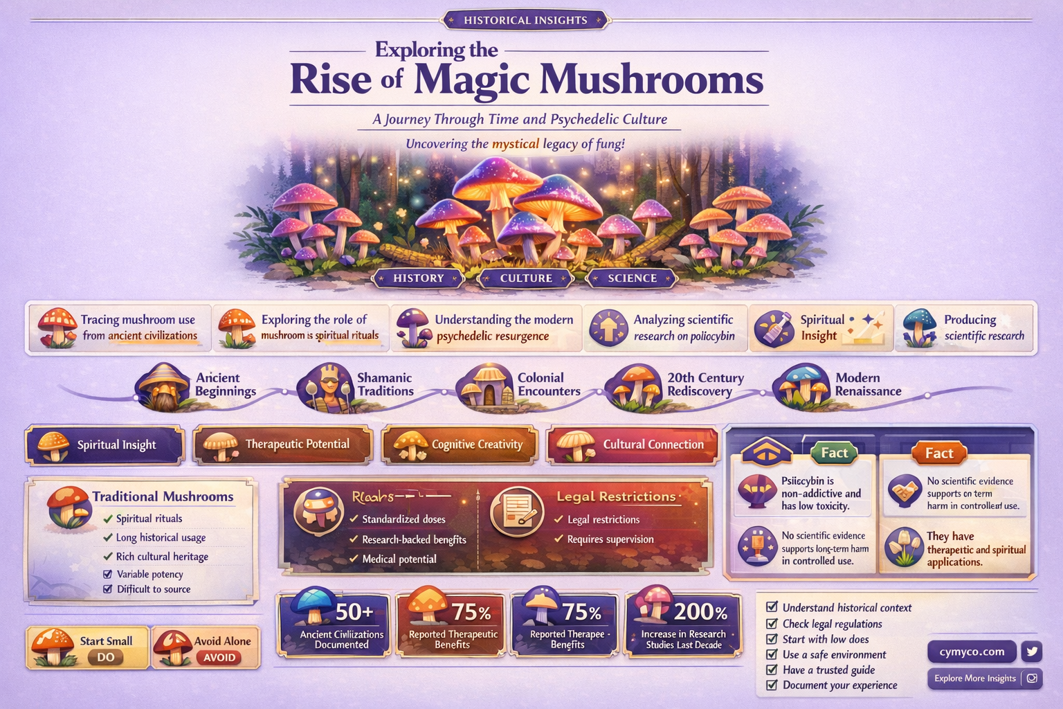 when did magic mushrooms become popular