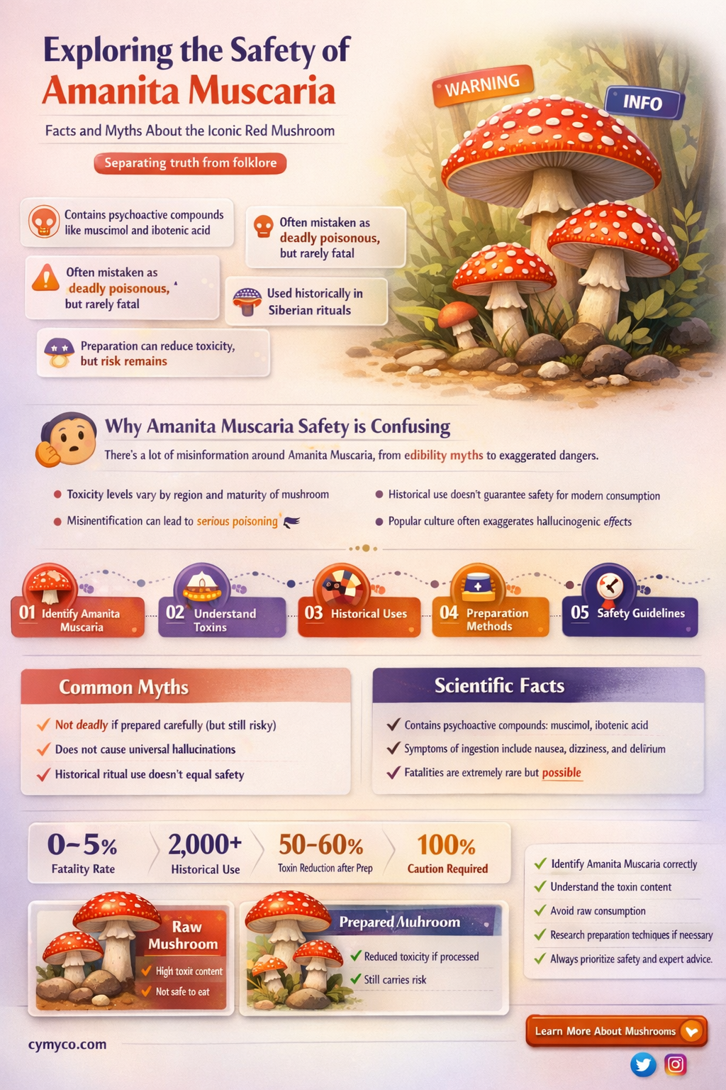 is amanita muscaria safe