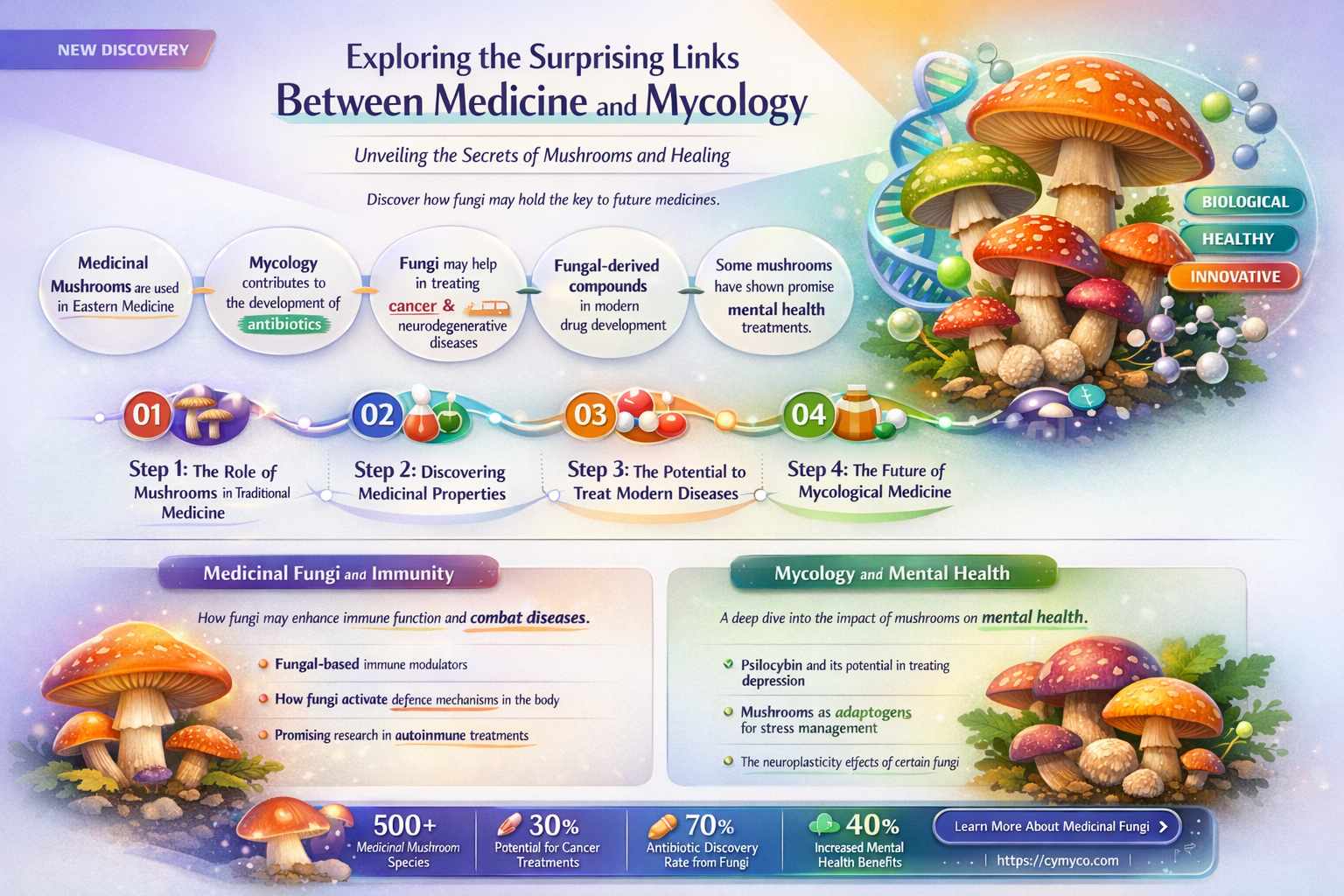 how related are fields of medicine and mycology