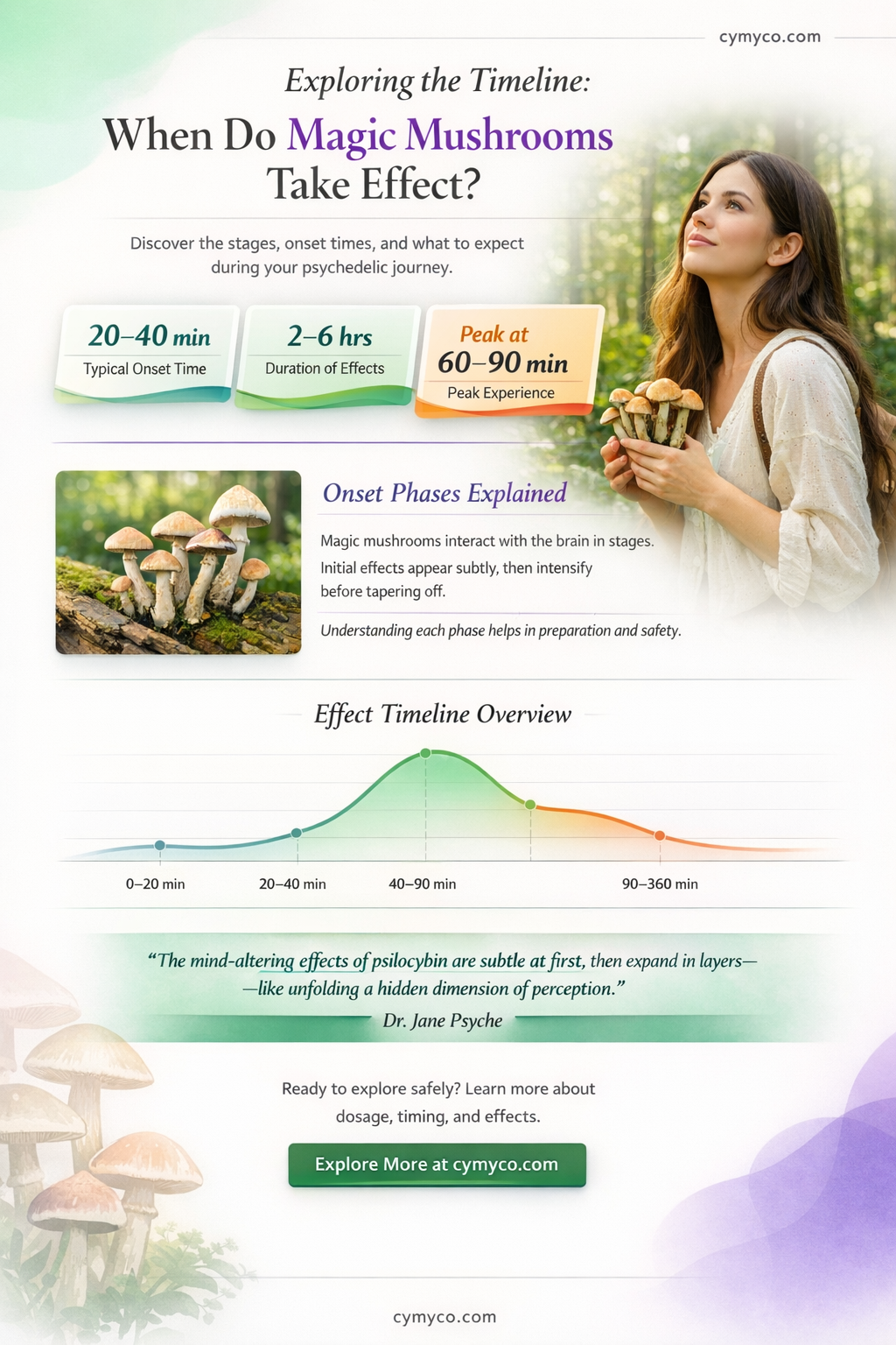 when do magic mushrooms hit