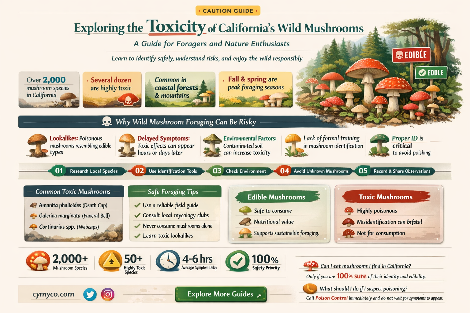 are california mushrooms poisonous