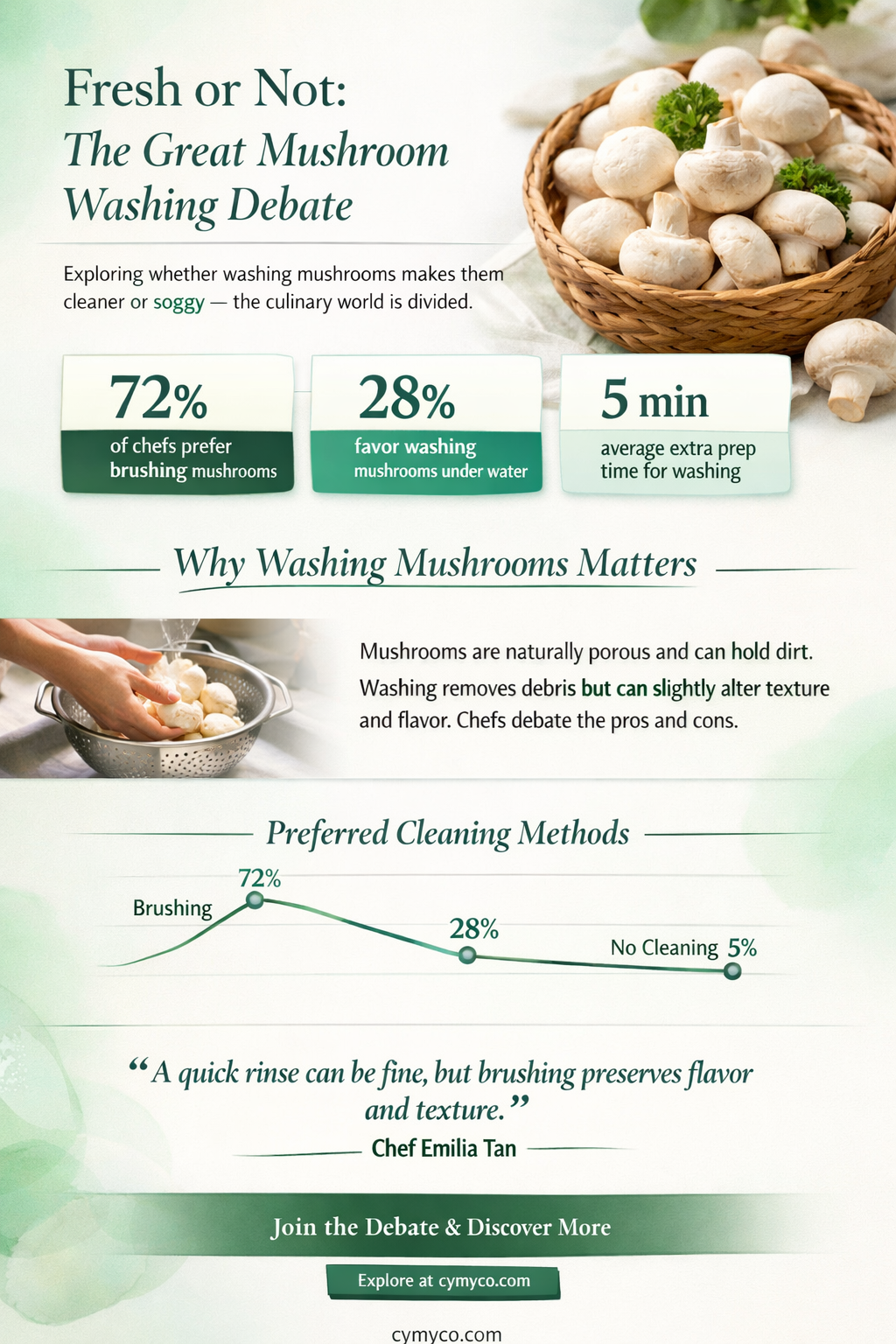 when you buy sliced mushrooms should they be washed