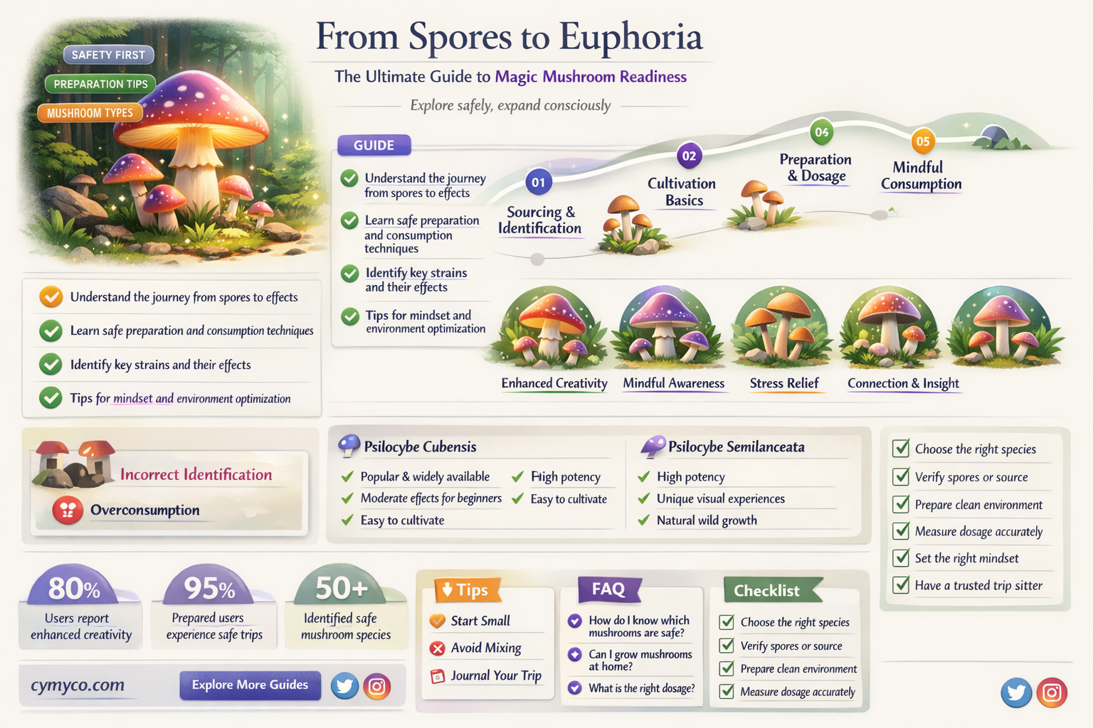 when are magic mushrooms ready