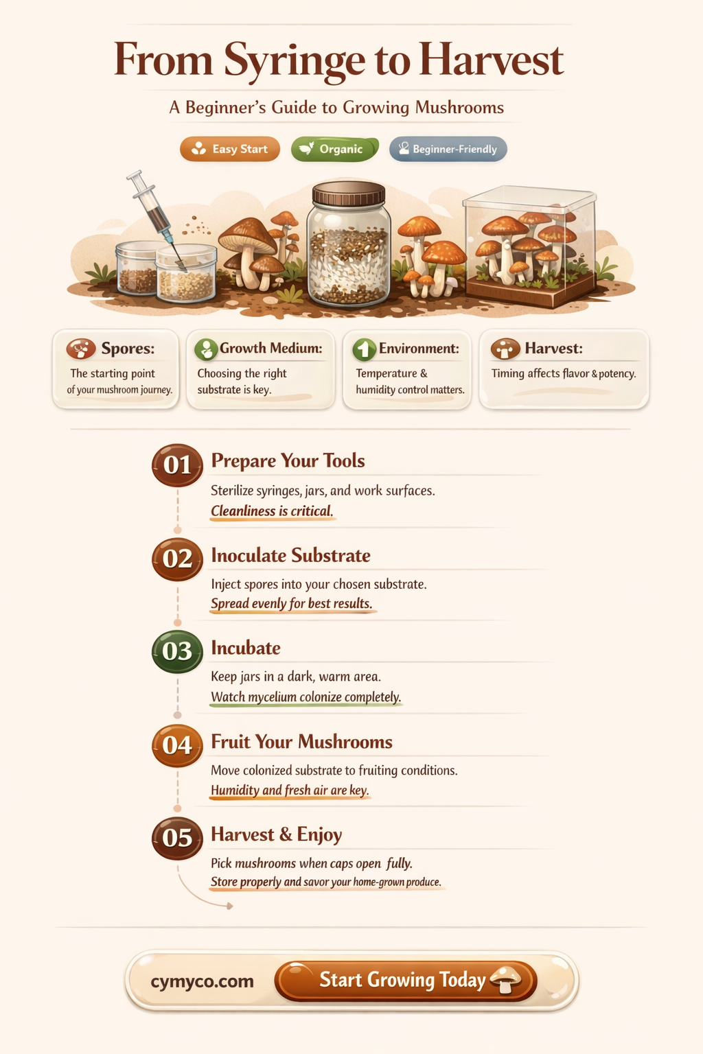 how to grow mushrooms from syringe