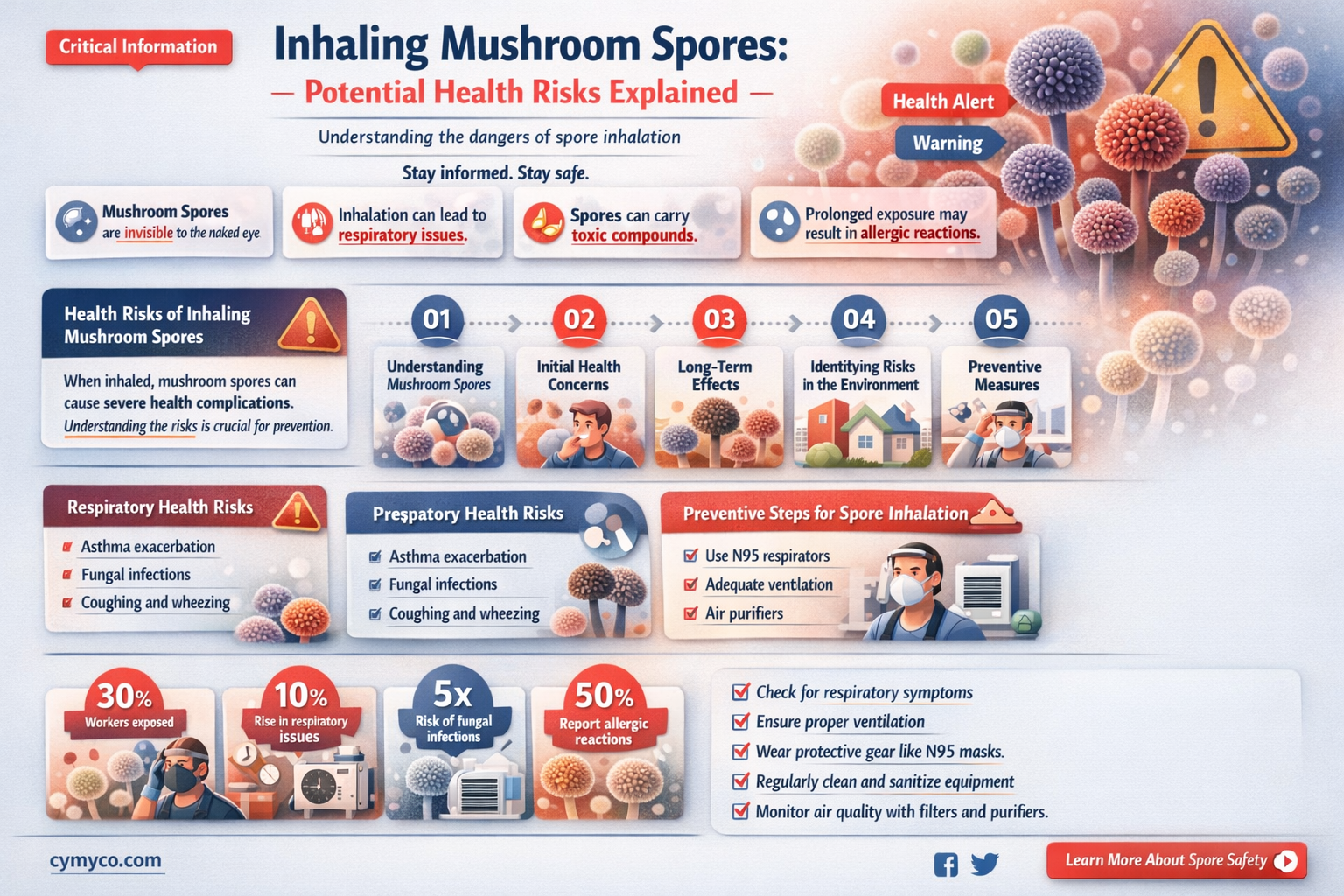 are mushroom spores bad to breathe in