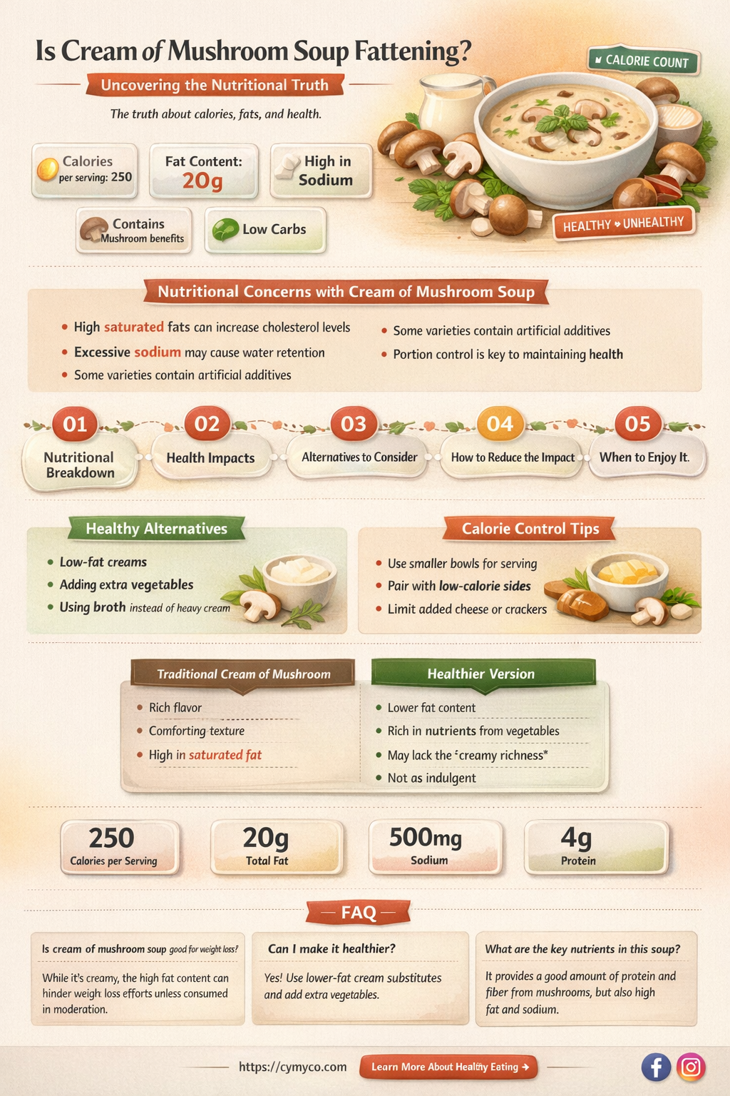 is cream of mushroom soup fattening