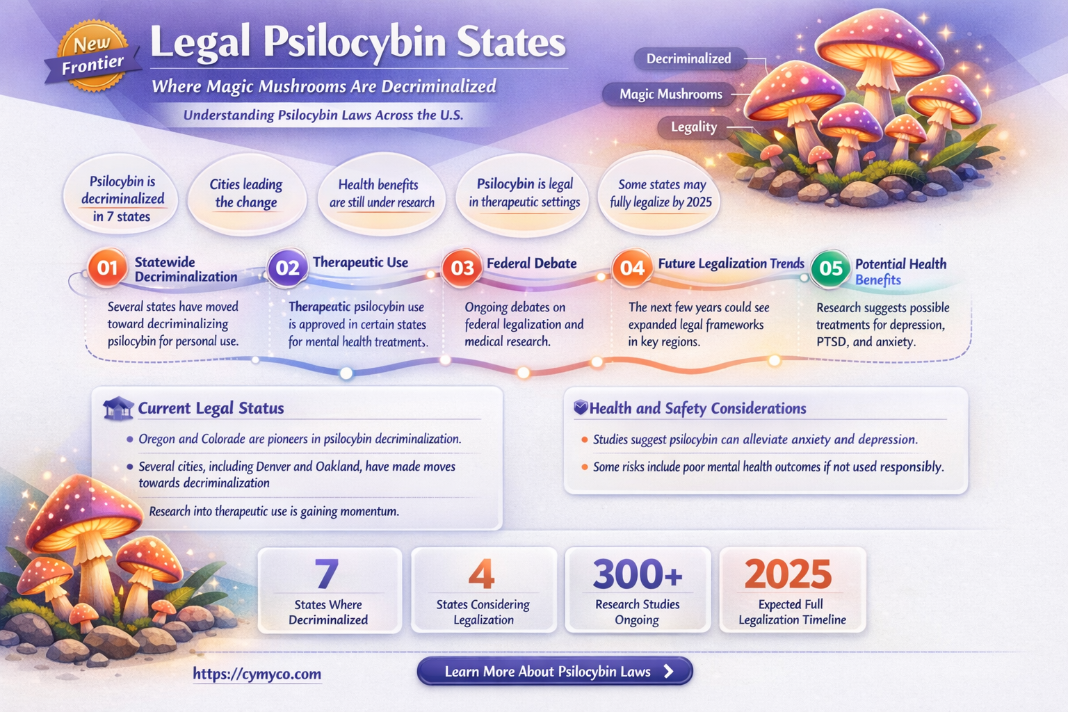 what states is it legal to frown magic mushrooms