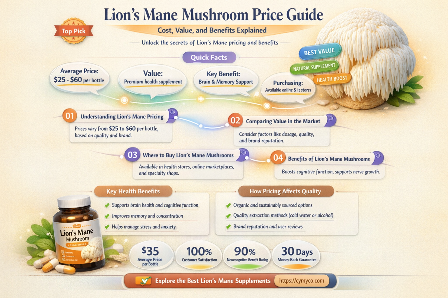 how much is lion mane mushroom