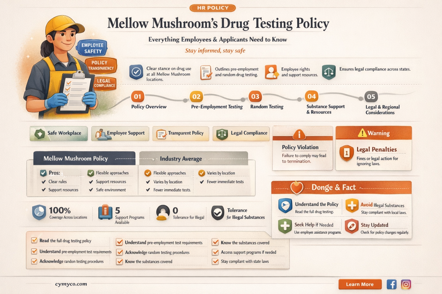 does mellow mushroom drug test