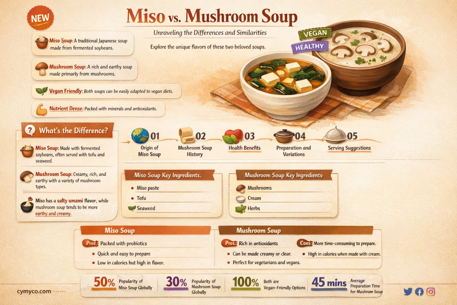 is miso same as mushroom soup