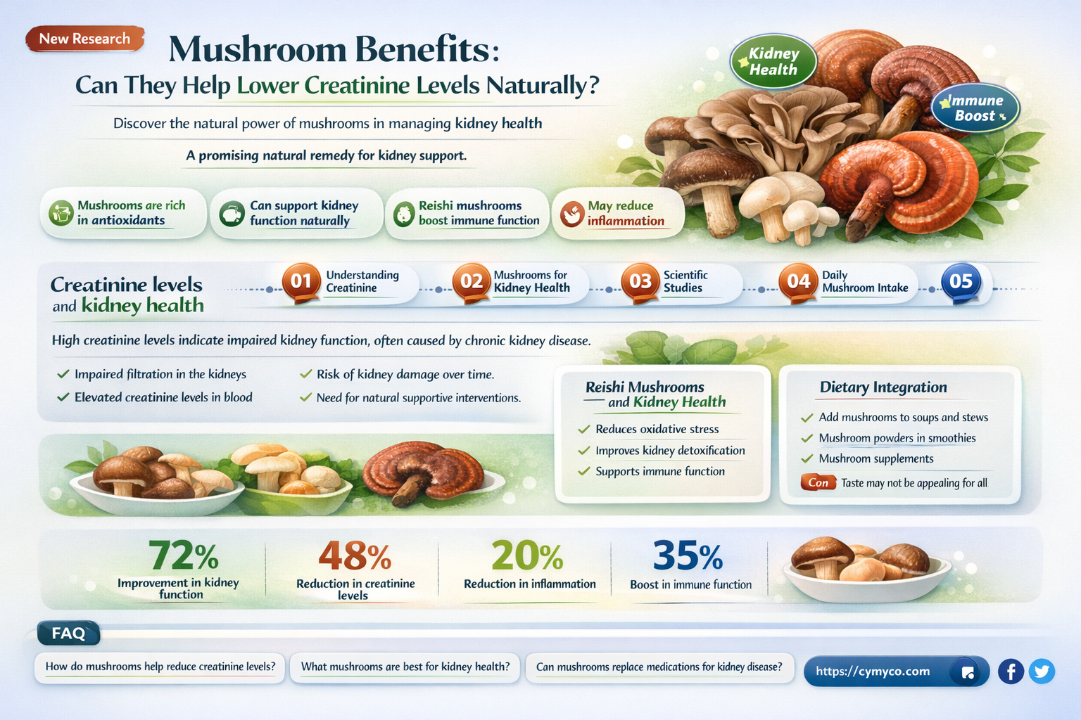 is mushroom good for creatinine