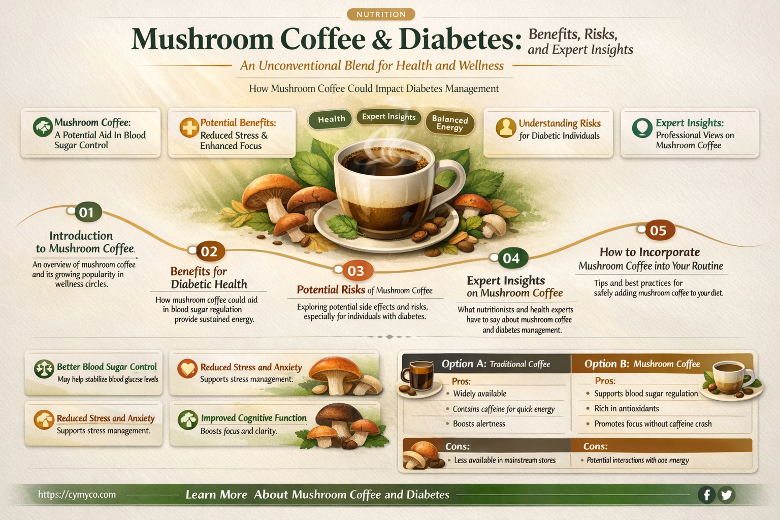 is mushroom coffee good for diabetics