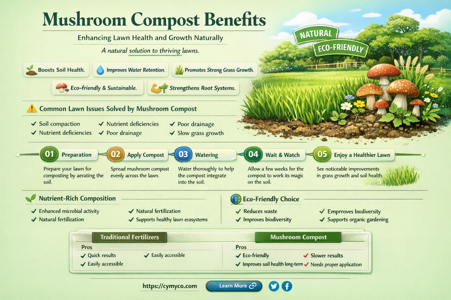 is mushroom compost good for lawns