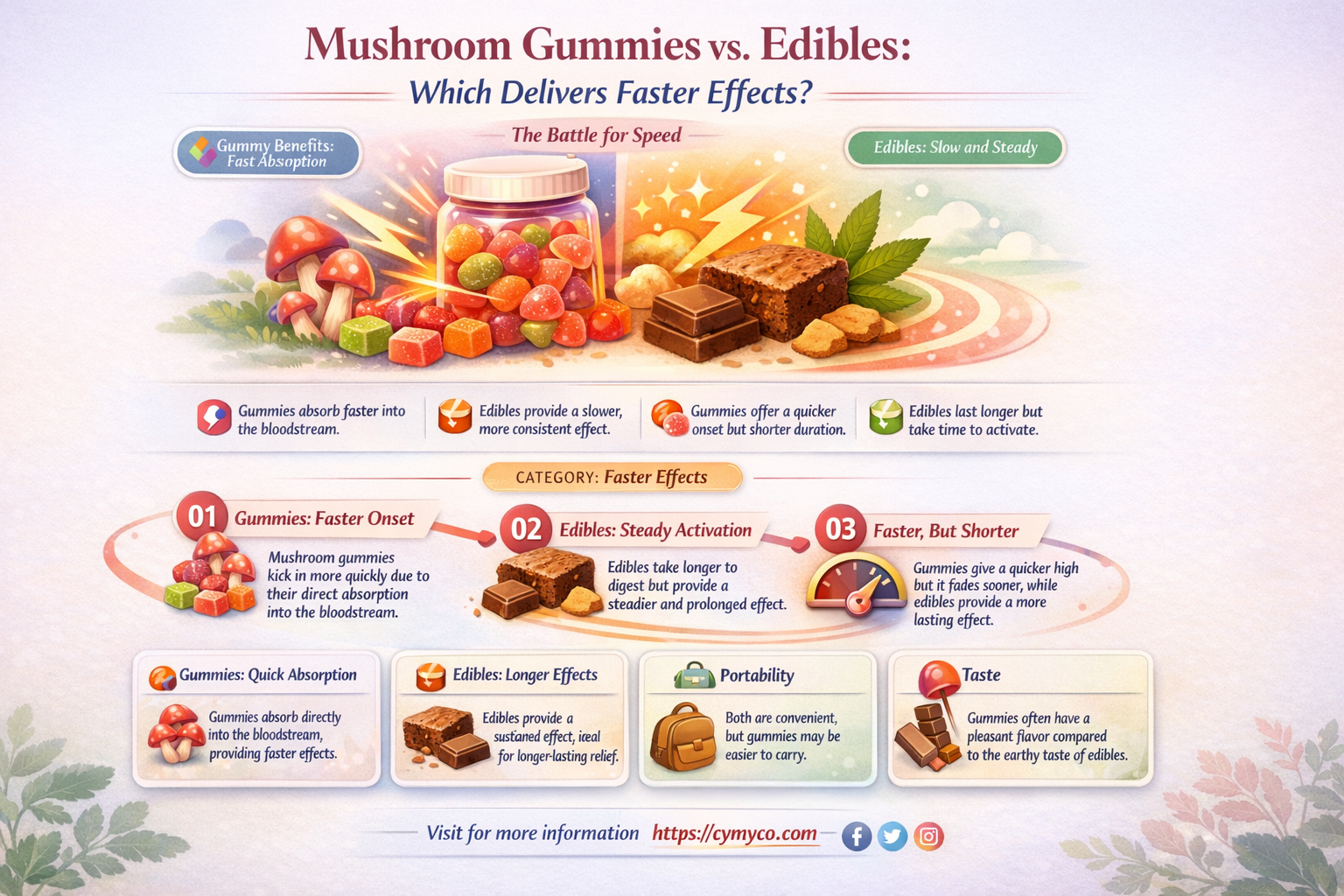 does mushroom gummies work fast than edibles