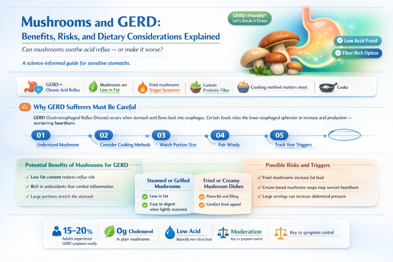 are mushrooms good for gerd