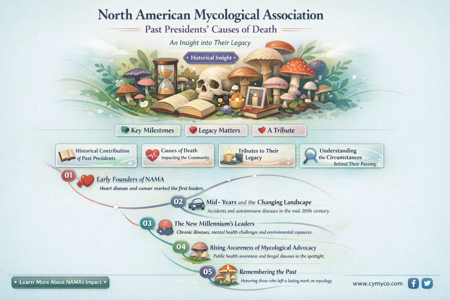 how did north american mycological past presidents die