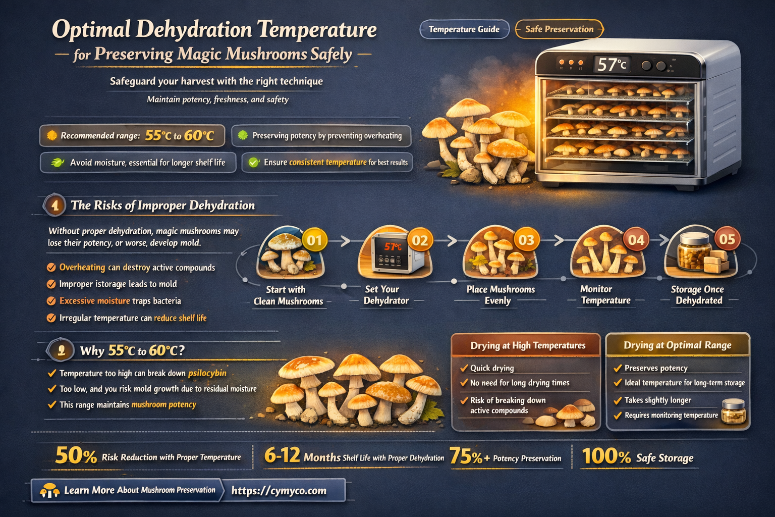 what temp to dehydrate magic mushrooms